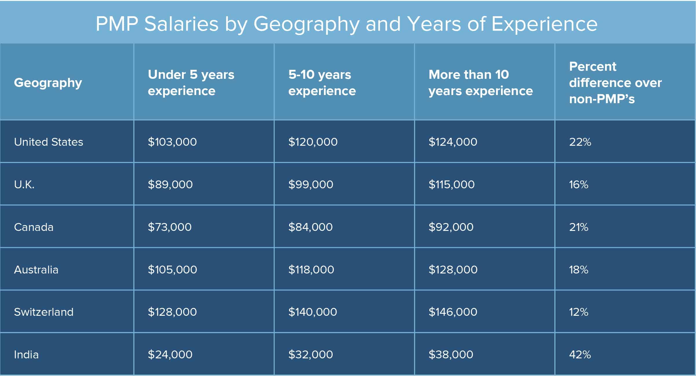 2017 Comparison of PMP Salary Sources and Surveys Smartsheet